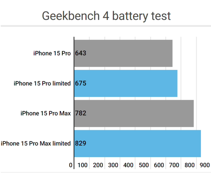 富阳apple维修站iPhone15Pro的ProMotion高刷功能耗电吗