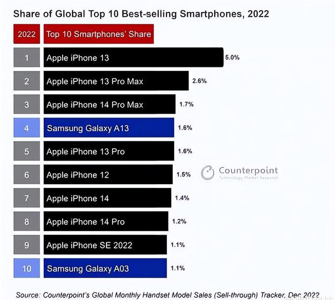 富阳苹果维修分享:为什么iPhone14的销量不如iPhone13? 