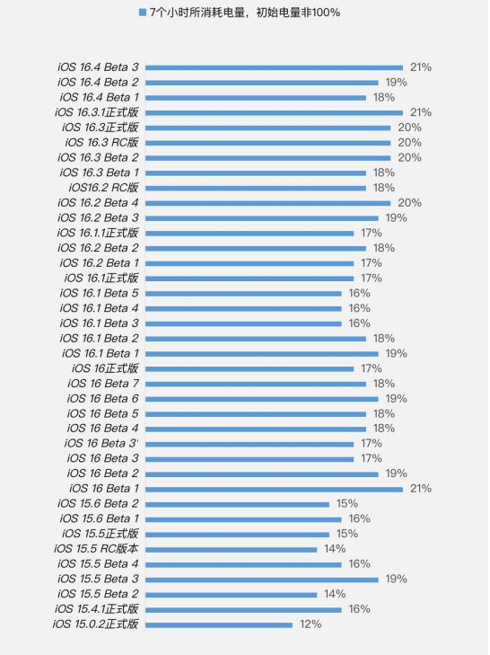 富阳苹果手机维修分享iOS 16.4 Beta 3续航跑分等测试结果汇总 