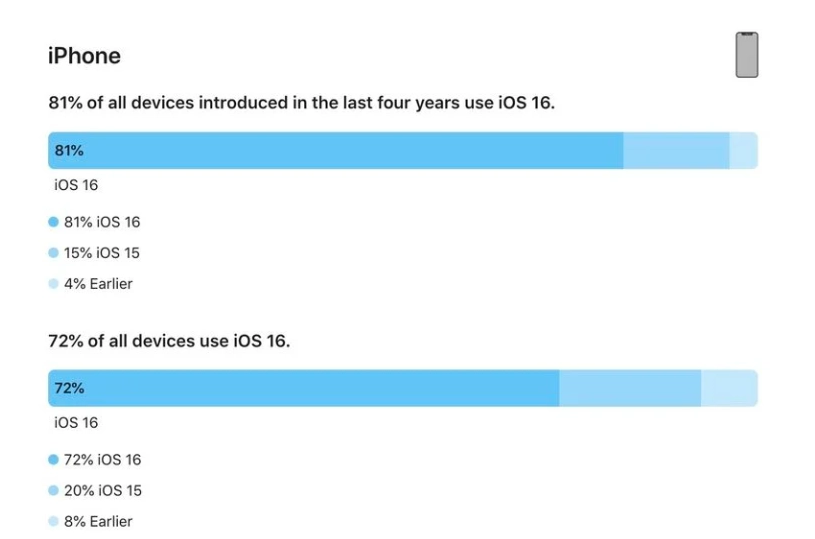 富阳苹果手机维修分享iOS 16 / iPadOS 16 安装率 