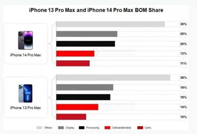 富阳苹果手机维修分享iPhone 14 Pro的成本和利润 