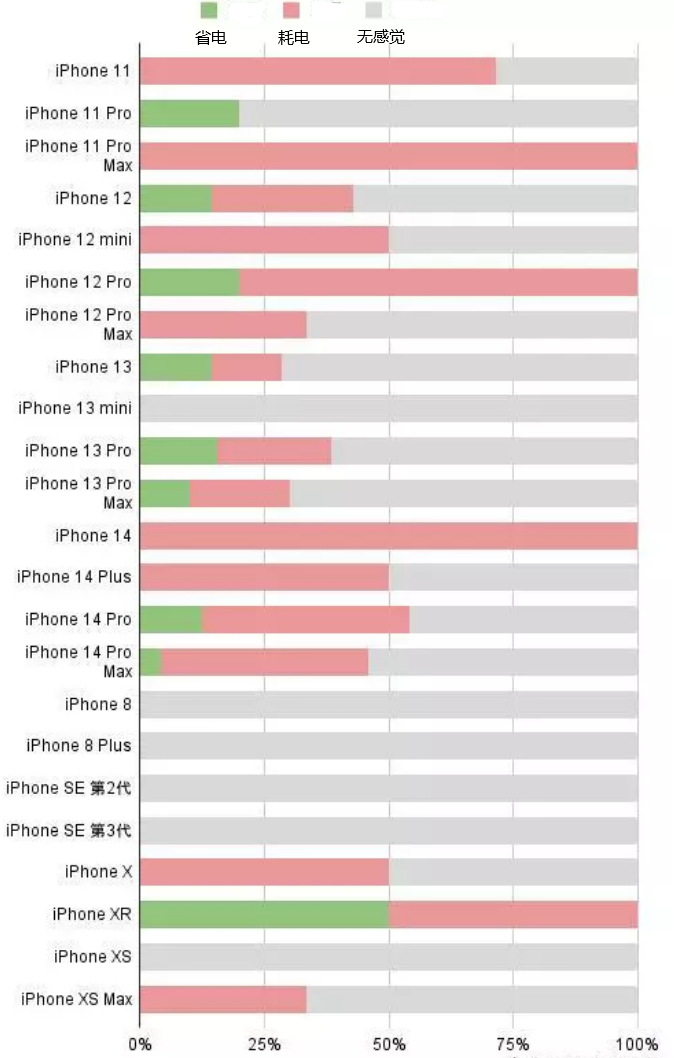 富阳苹果手机维修分享iOS16.2太耗电怎么办？iOS16.2续航不好可以降级吗？ 