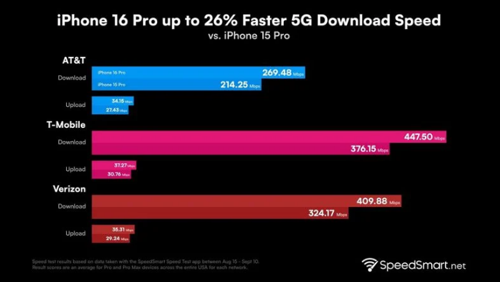 富阳苹果手机维修分享iPhone 16 Pro 系列的 5G 速度 