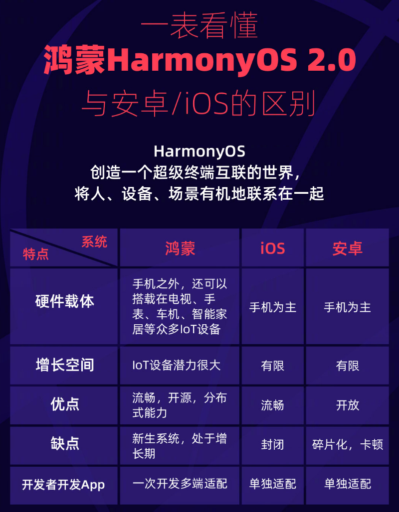 富阳苹果手机维修分享华为鸿蒙 OS 与安卓以及 iOS 都有什么区别 