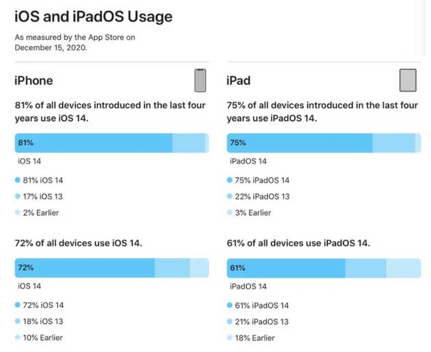 富阳苹果手机维修分享有多少用户更新了 iOS 14 