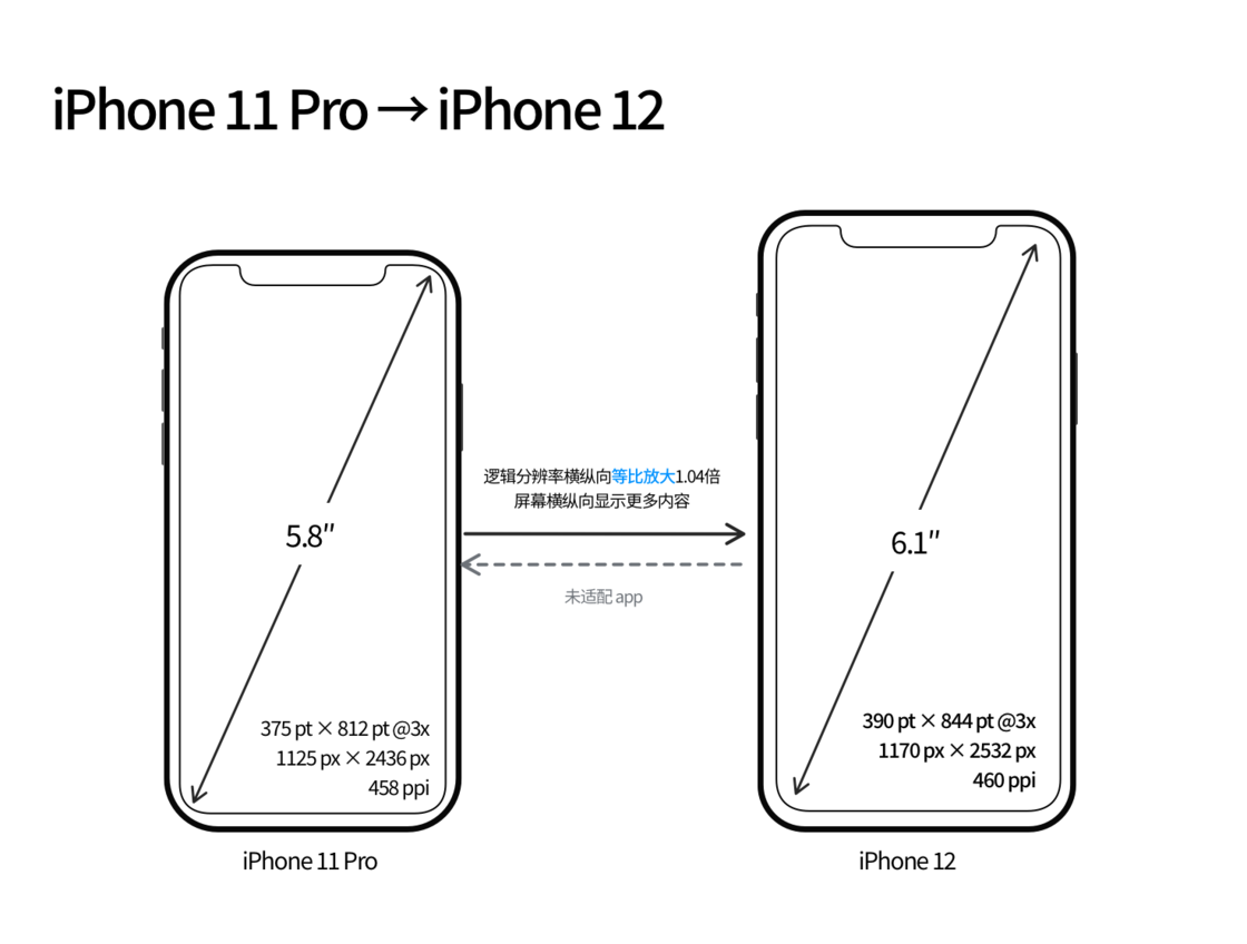 富阳苹果手机维修分享iPhone 12 mini 和 iPhone 12 Pro 的尺寸变化会改变显示内容吗 